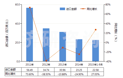 2011-2015年9月中國(guó)初級(jí)形狀充油熱塑丁苯橡膠(膠乳除外)(HS40021914)進(jìn)口總額及增速統(tǒng)計(jì)